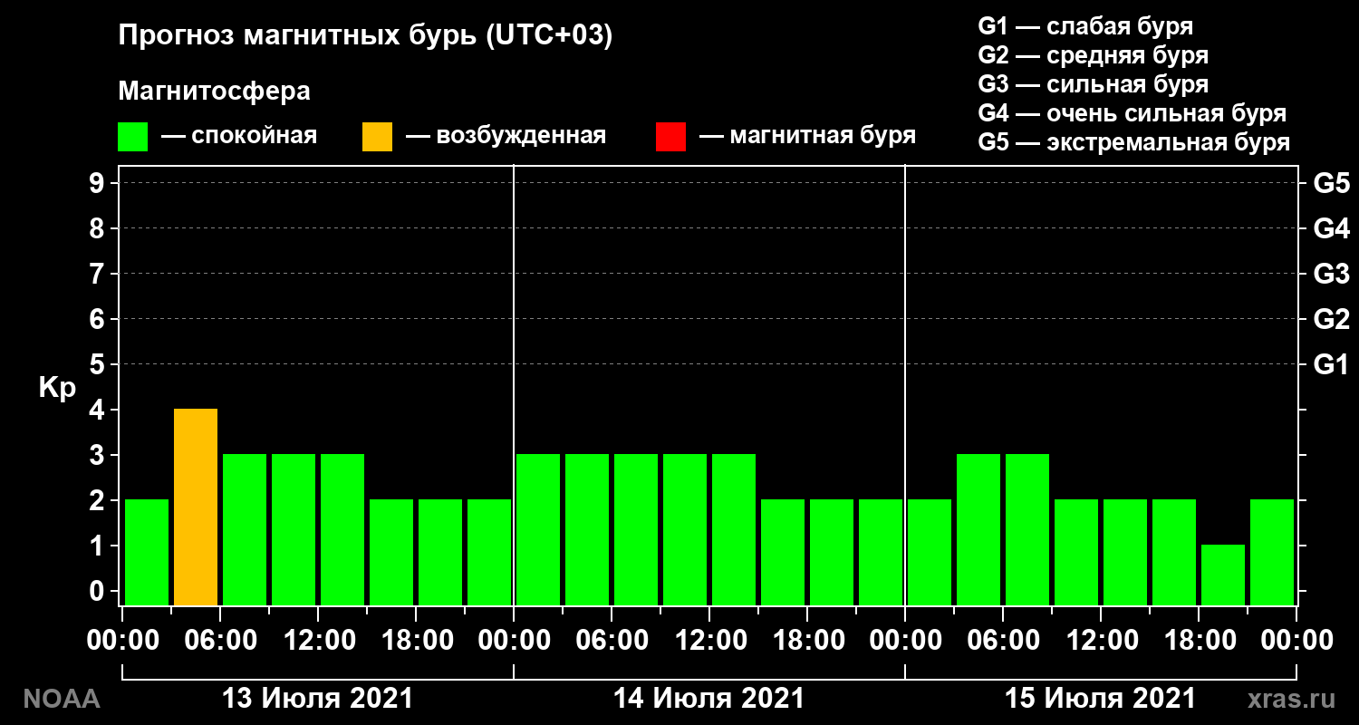 Прогноз геомагнитного индекса Kp на трое суток