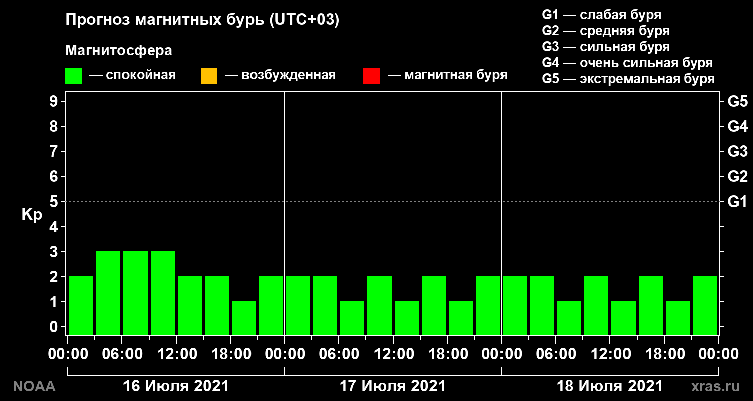 Прогноз геомагнитного индекса Kp на трое суток