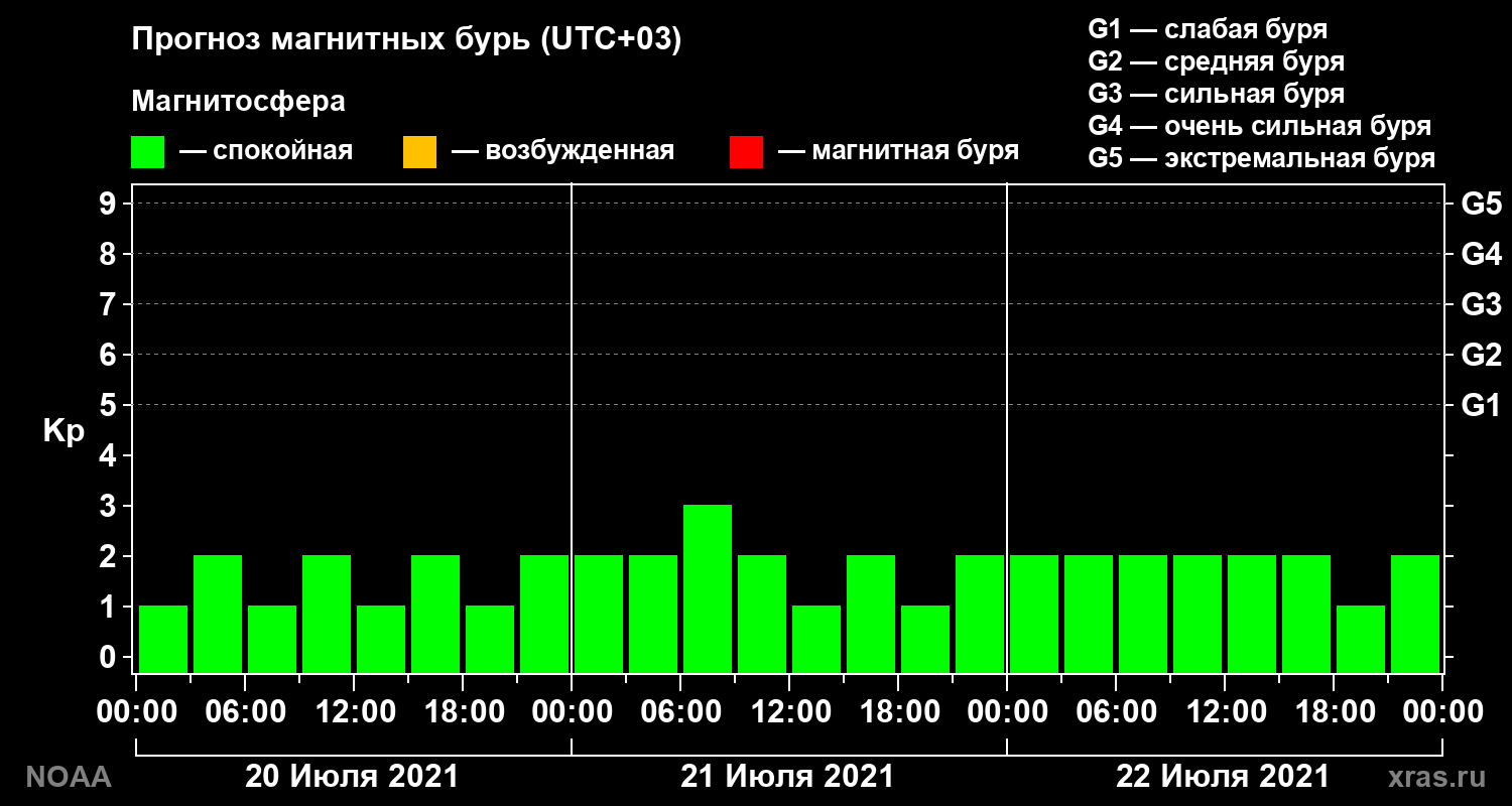 Прогноз геомагнитного индекса Kp на трое суток