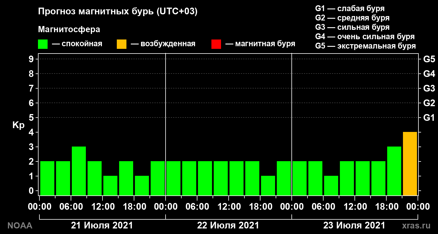 Прогноз геомагнитного индекса Kp на трое суток
