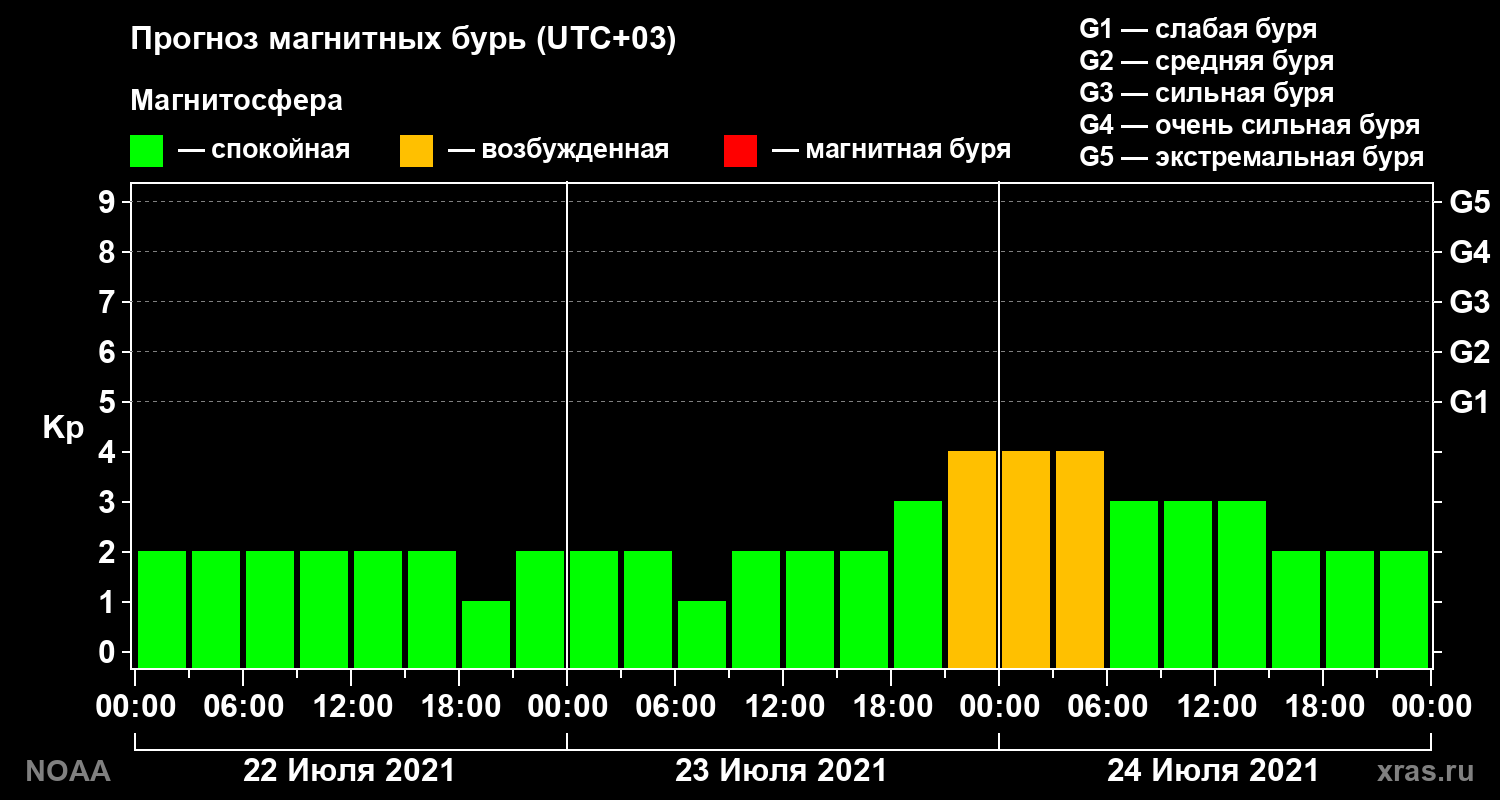 Прогноз геомагнитного индекса Kp на трое суток