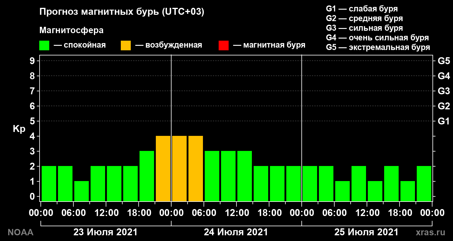 Прогноз геомагнитного индекса Kp на трое суток