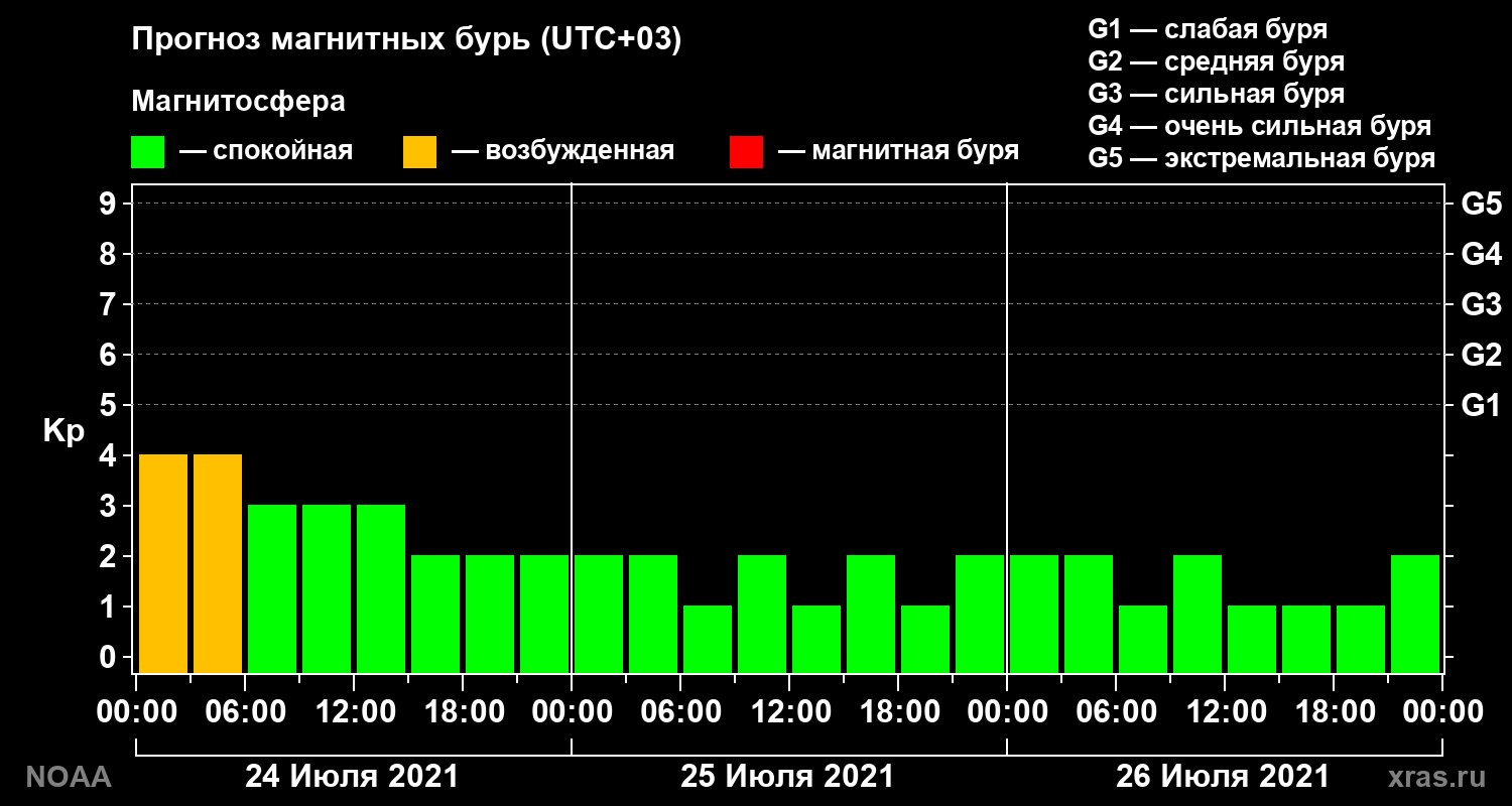 Прогноз геомагнитного индекса Kp на трое суток
