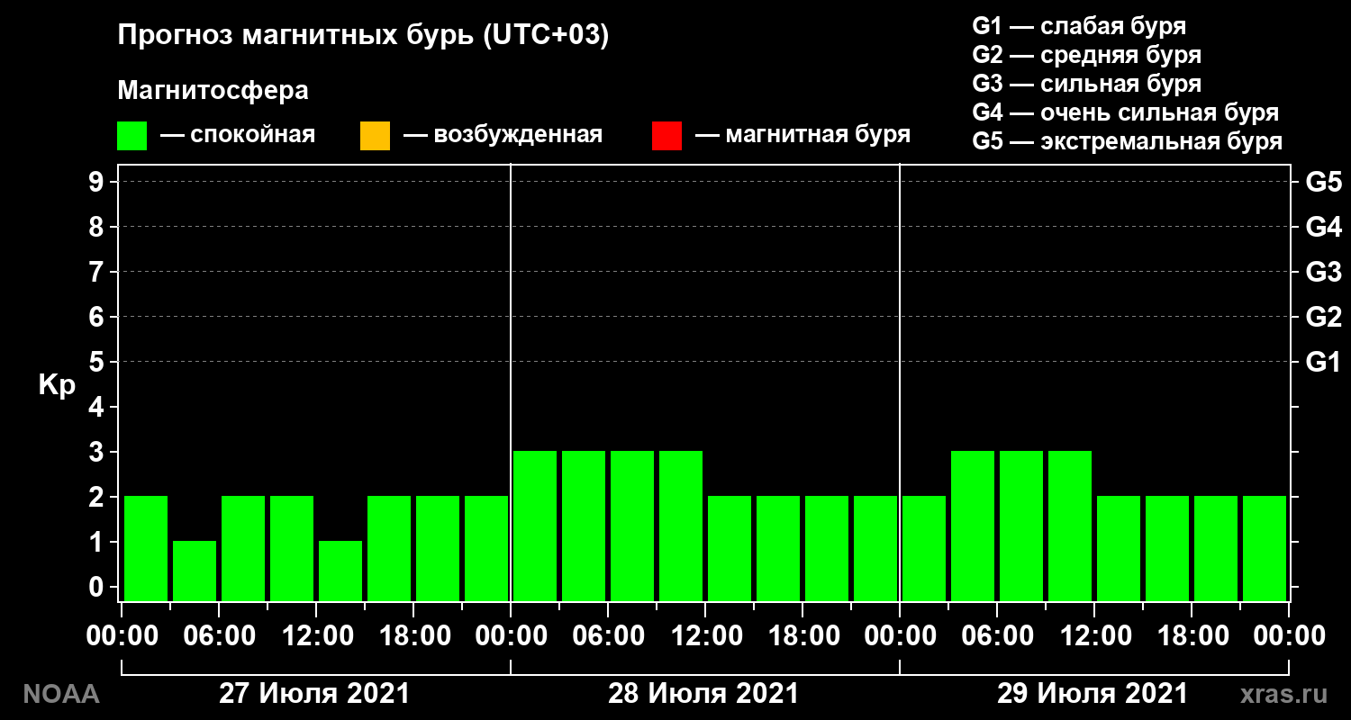 Прогноз геомагнитного индекса Kp на трое суток