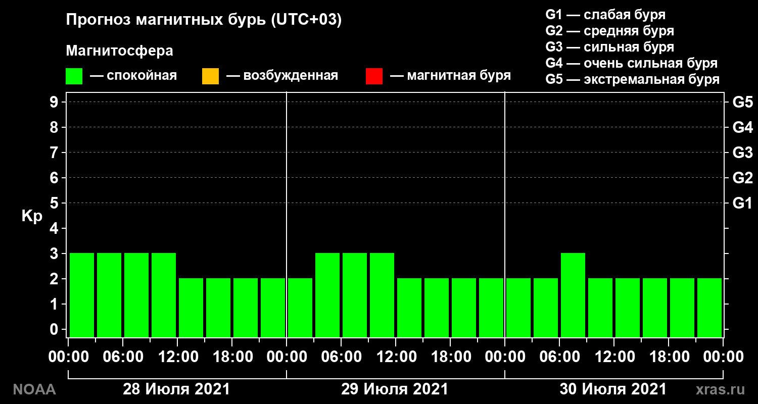 Прогноз геомагнитного индекса Kp на трое суток