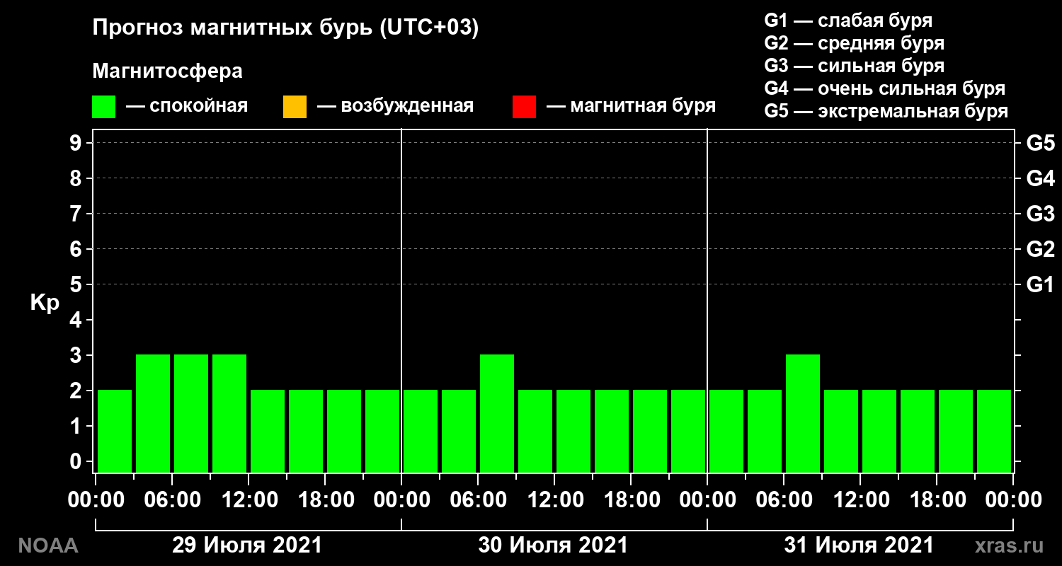 Прогноз геомагнитного индекса Kp на трое суток