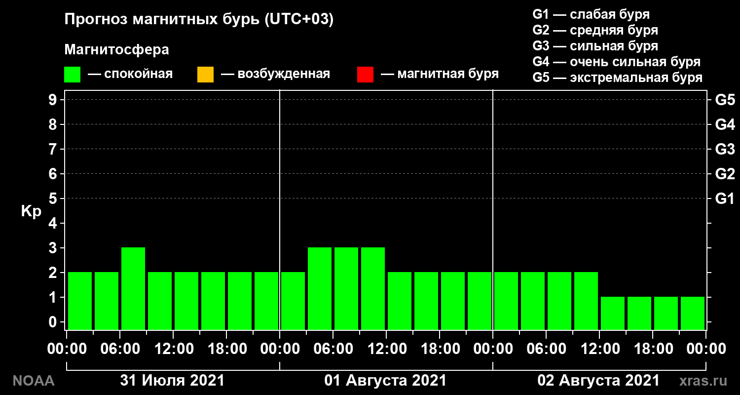 Прогноз геомагнитного индекса Kp на трое суток