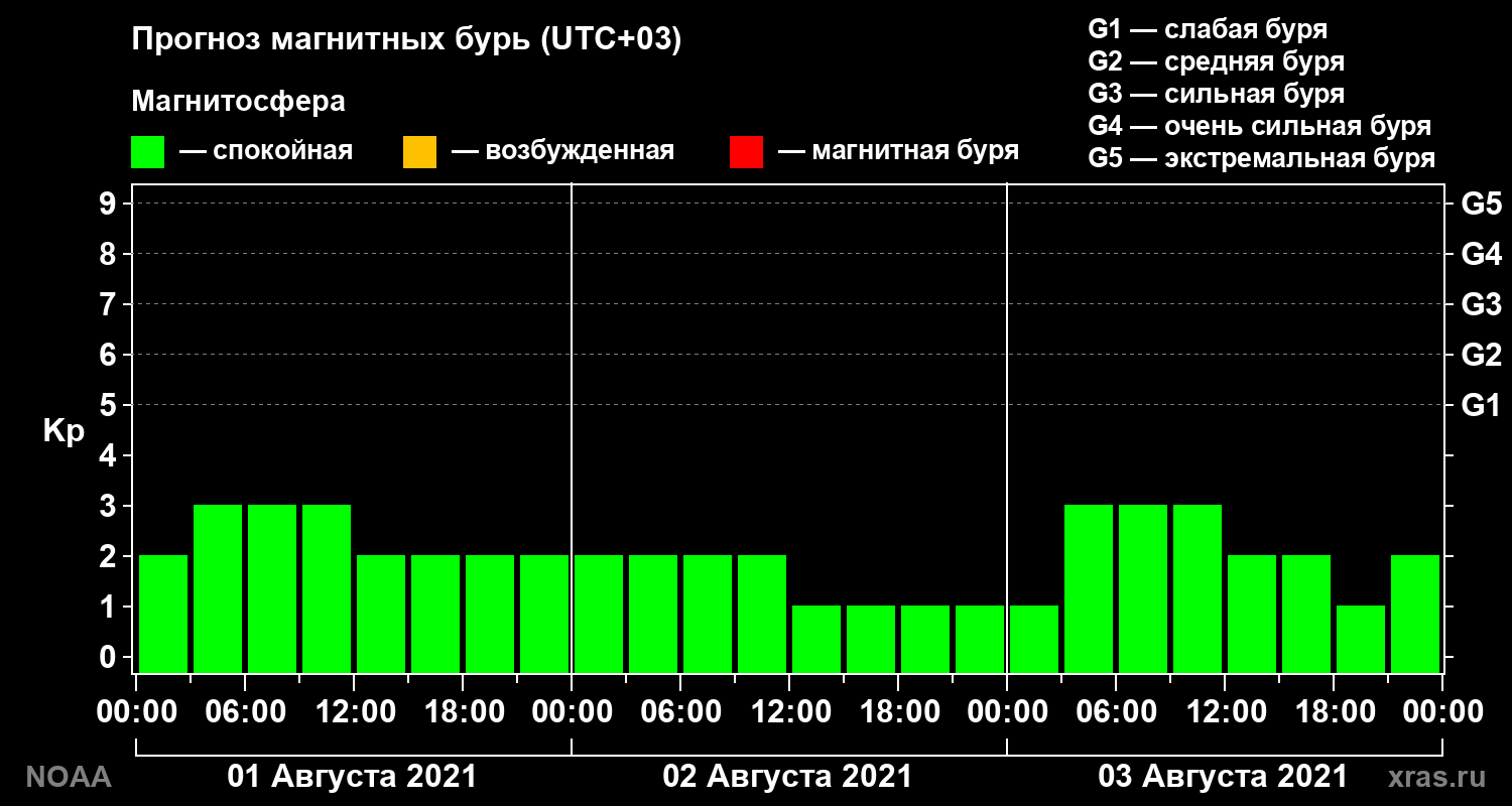 Прогноз геомагнитного индекса Kp на трое суток