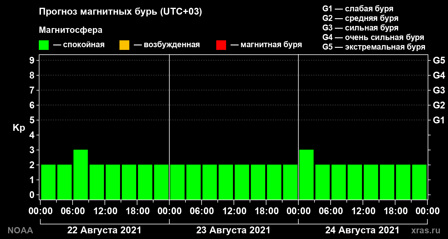 Прогноз геомагнитного индекса Kp на трое суток