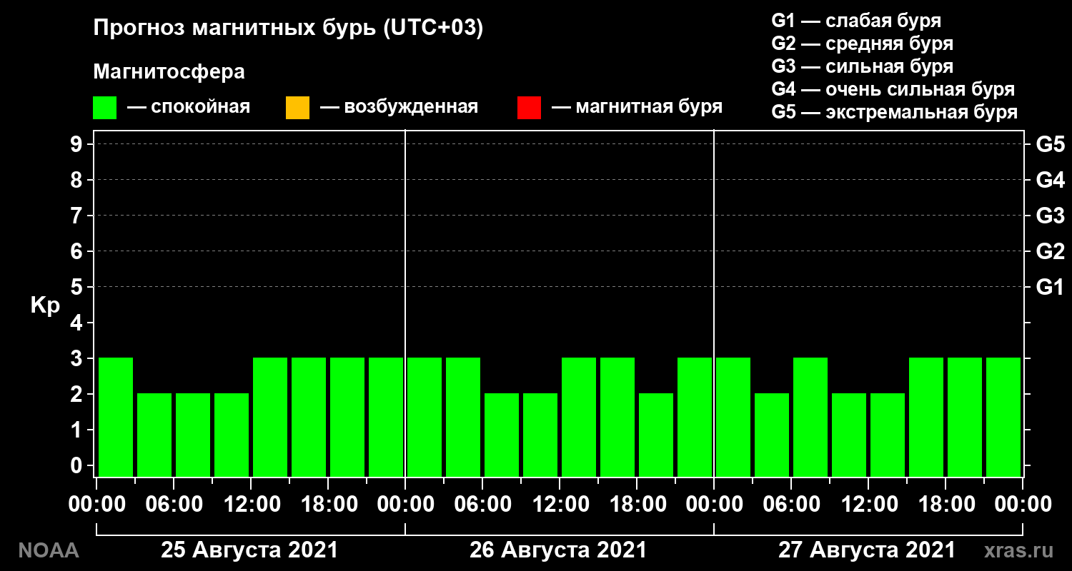 Прогноз геомагнитного индекса Kp на трое суток