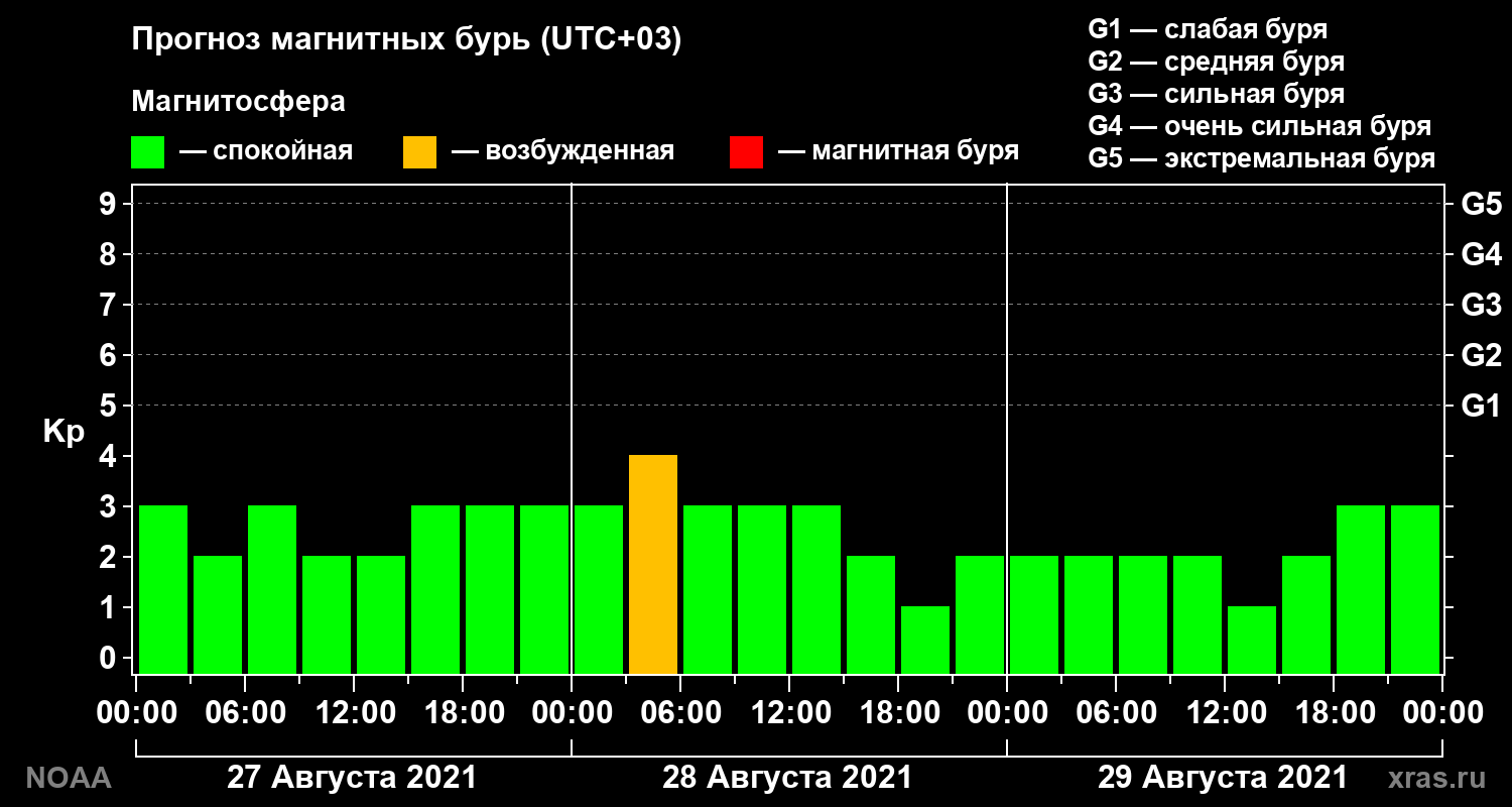 Прогноз геомагнитного индекса Kp на трое суток