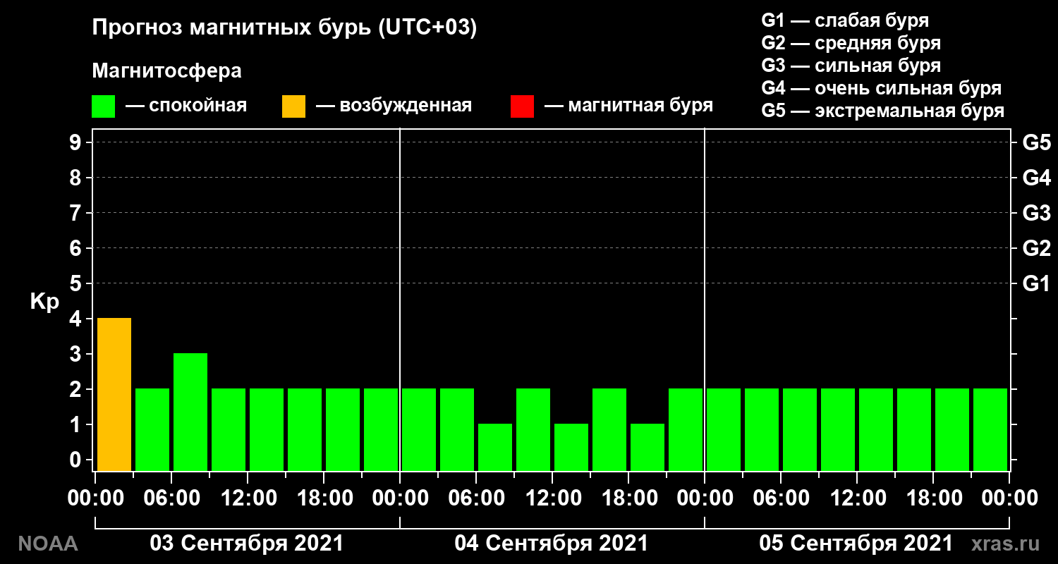 Прогноз геомагнитного индекса Kp на трое суток