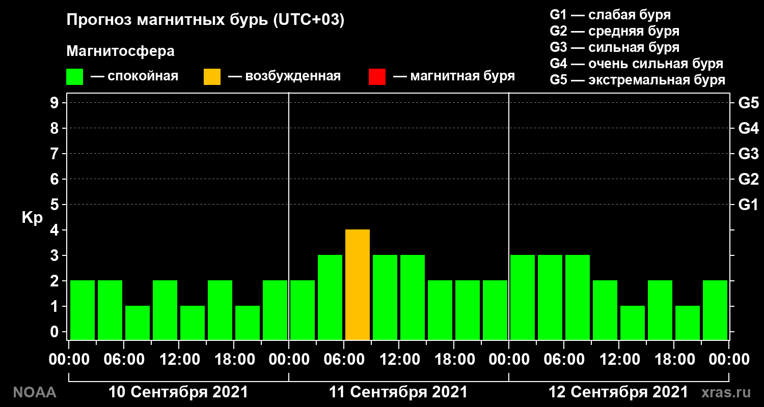 Прогноз геомагнитного индекса Kp на трое суток