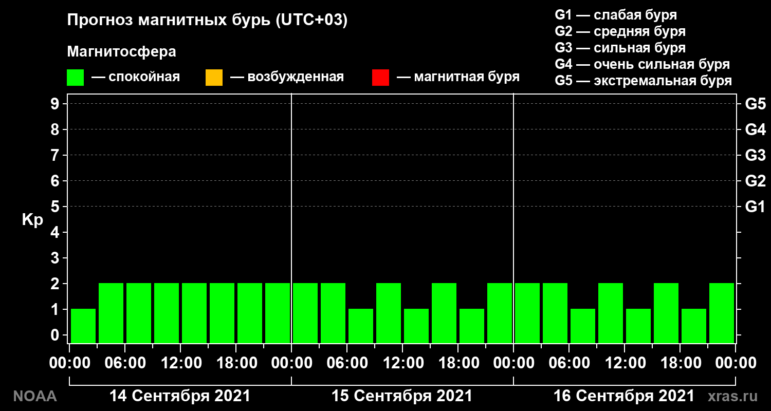 Прогноз геомагнитного индекса Kp на трое суток