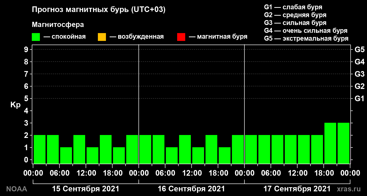 Прогноз геомагнитного индекса Kp на трое суток