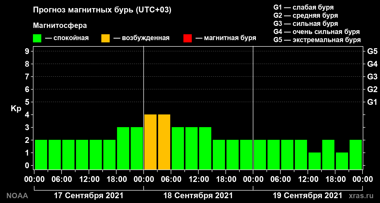 Прогноз геомагнитного индекса Kp на трое суток