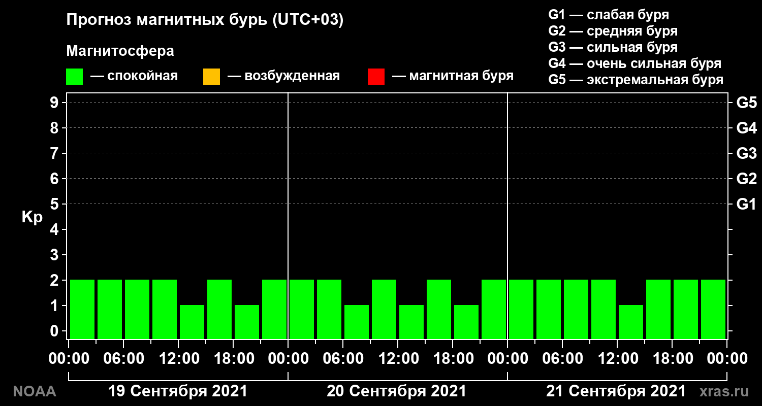 Прогноз геомагнитного индекса Kp на трое суток