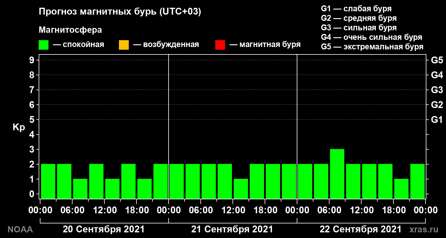 Прогноз геомагнитного индекса Kp на трое суток