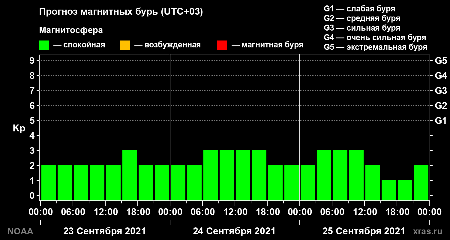 Прогноз геомагнитного индекса Kp на трое суток