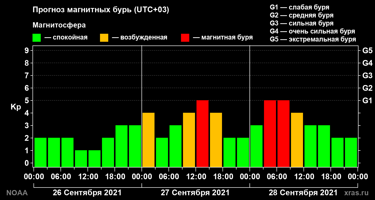 Прогноз геомагнитного индекса Kp на трое суток