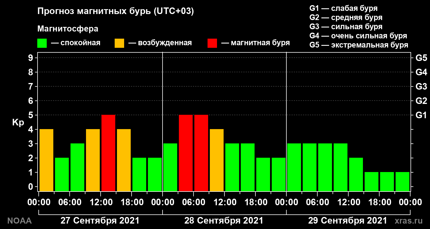 Прогноз геомагнитного индекса Kp на трое суток