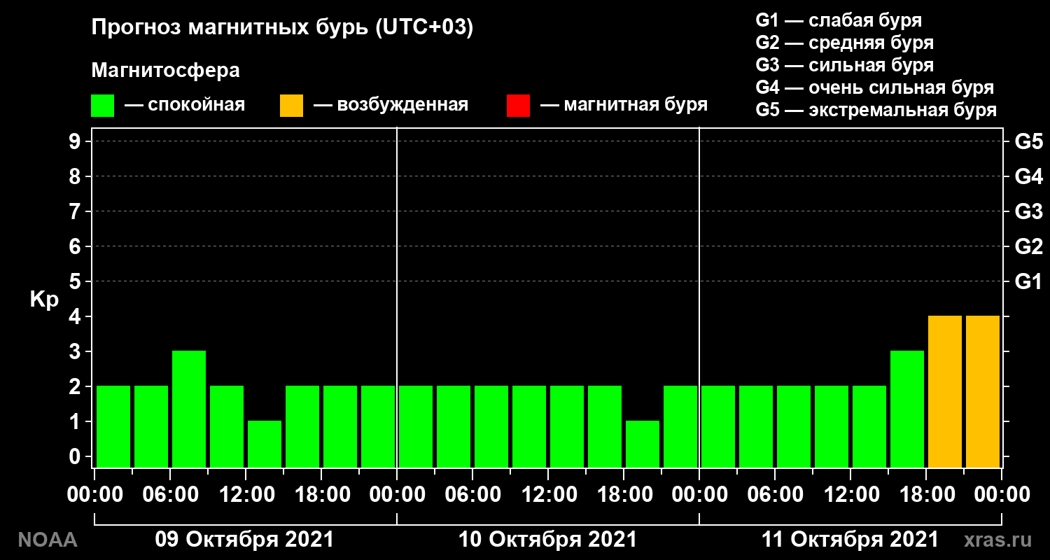 Прогноз геомагнитного индекса Kp на трое суток
