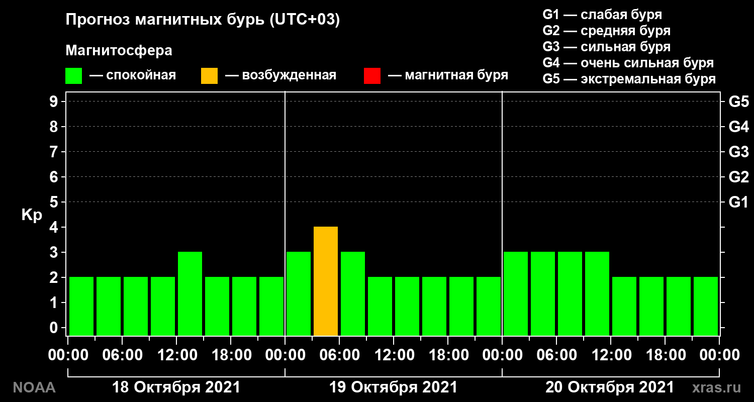 Прогноз геомагнитного индекса Kp на трое суток
