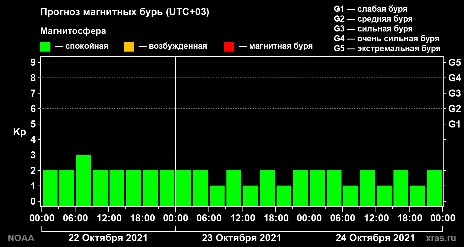 Прогноз геомагнитного индекса Kp на трое суток