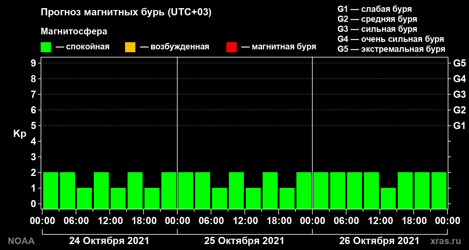 Прогноз геомагнитного индекса Kp на трое суток
