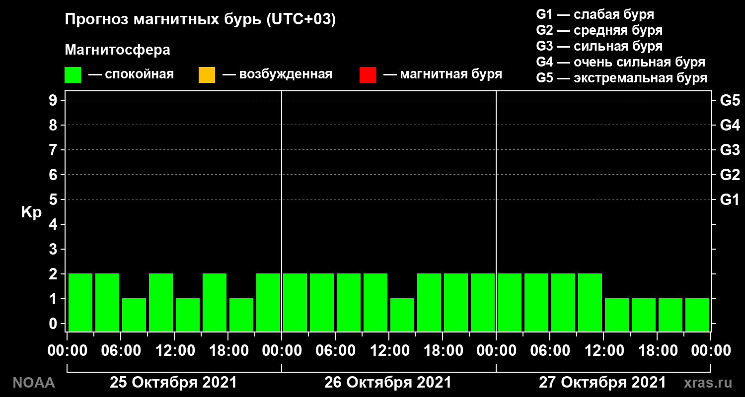 Прогноз геомагнитного индекса Kp на трое суток