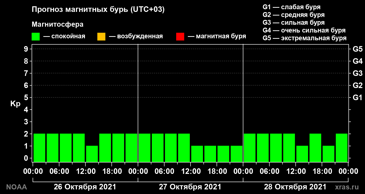 Прогноз геомагнитного индекса Kp на трое суток