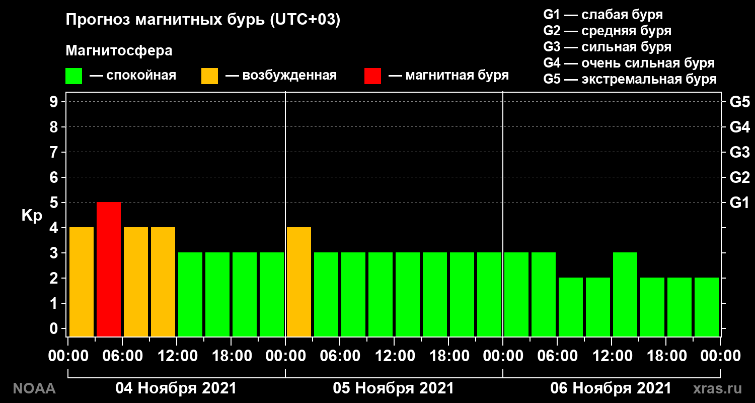 Прогноз геомагнитного индекса Kp на трое суток