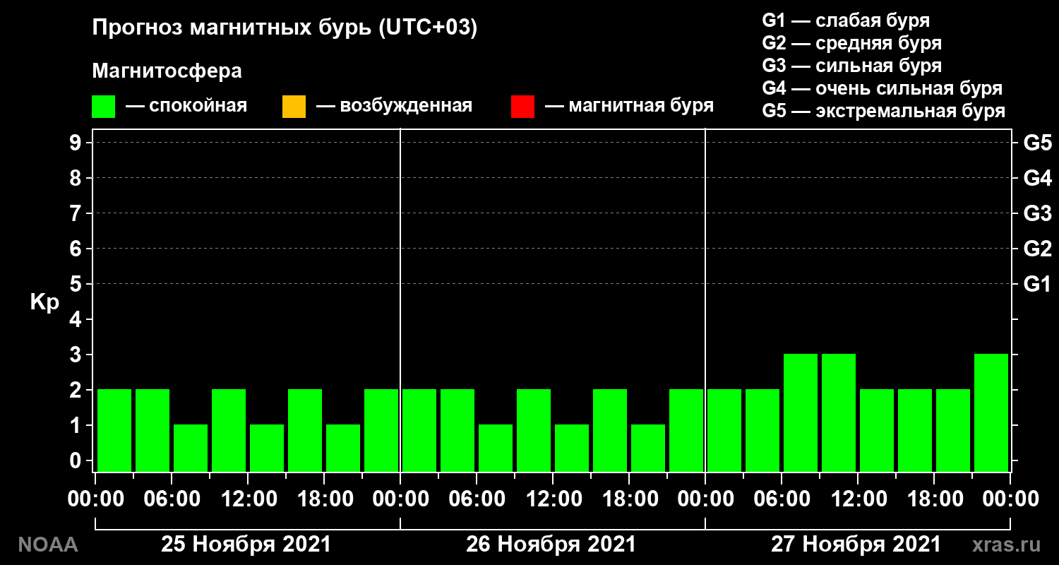 Прогноз геомагнитного индекса Kp на трое суток