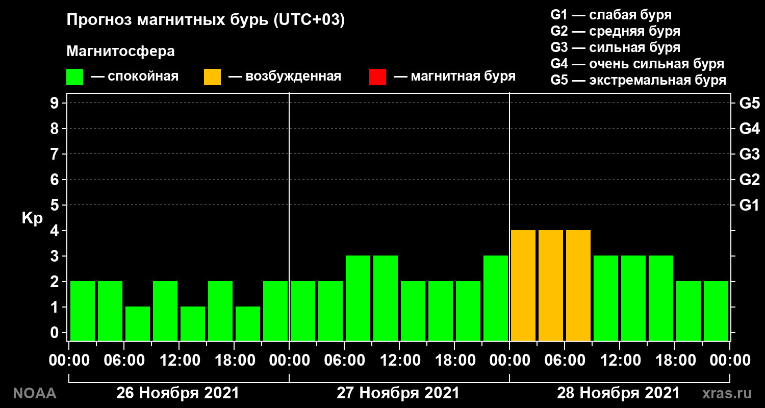 Прогноз геомагнитного индекса Kp на трое суток