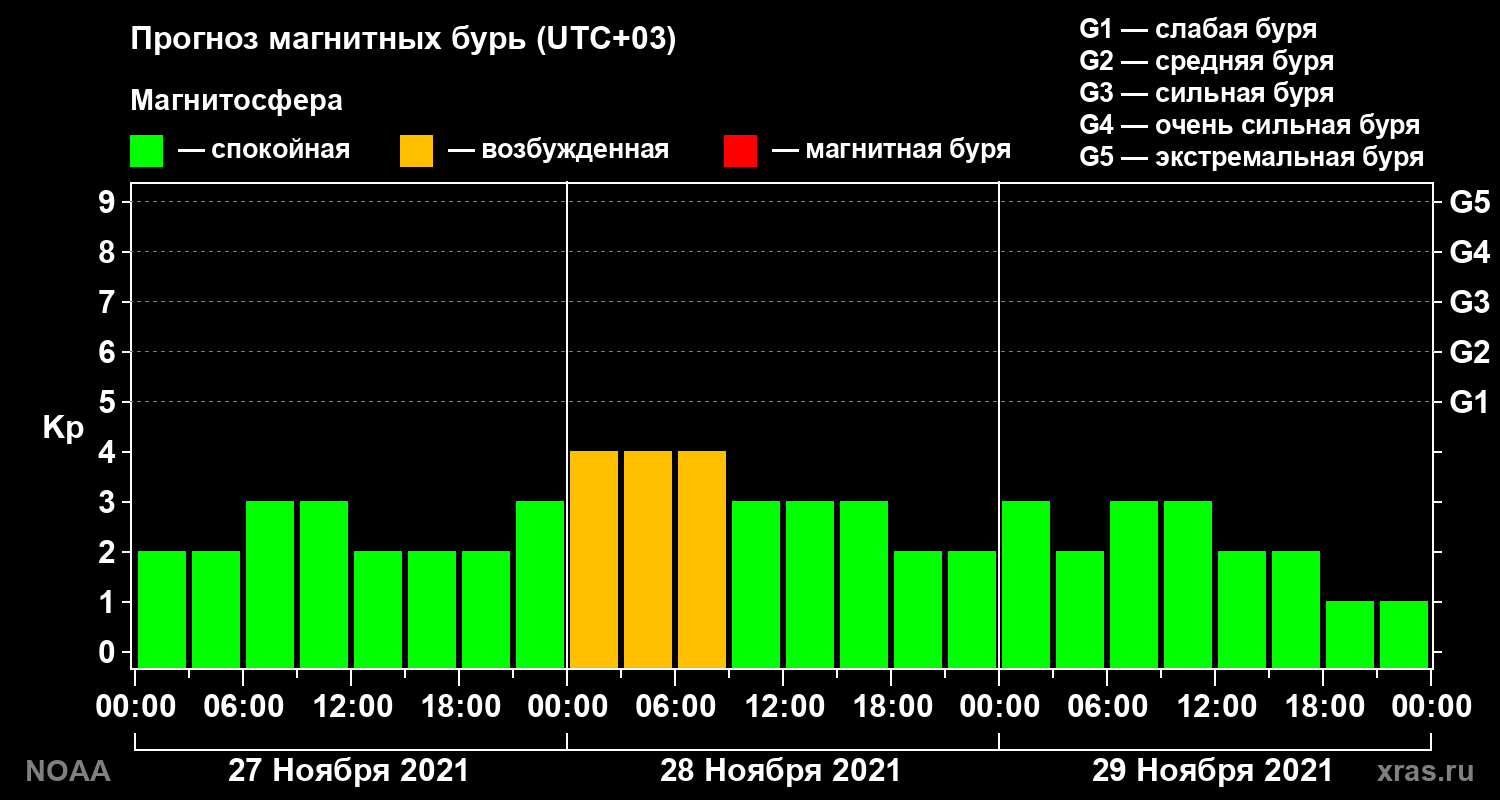 Прогноз геомагнитного индекса Kp на трое суток