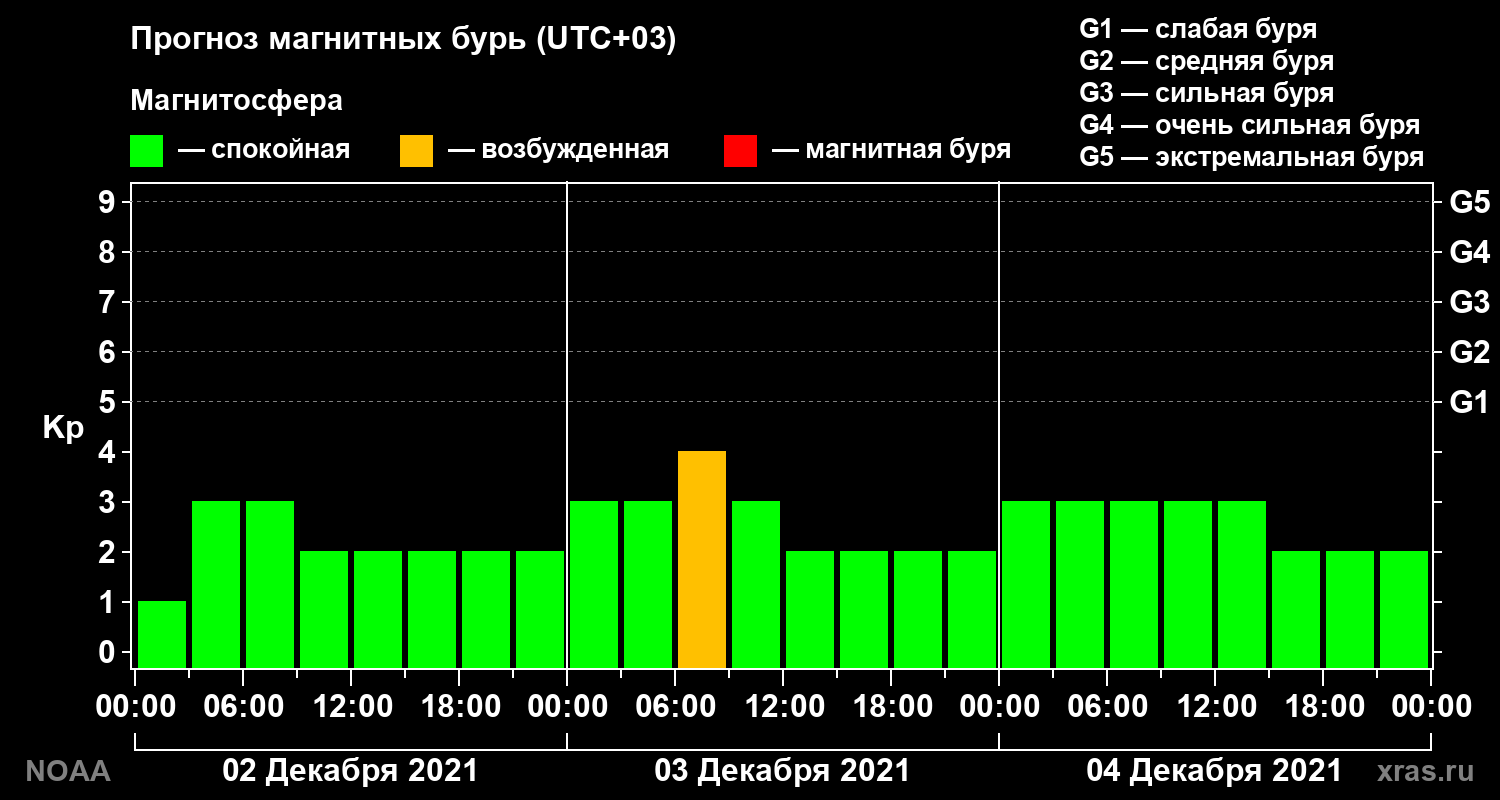 Прогноз геомагнитного индекса Kp на трое суток
