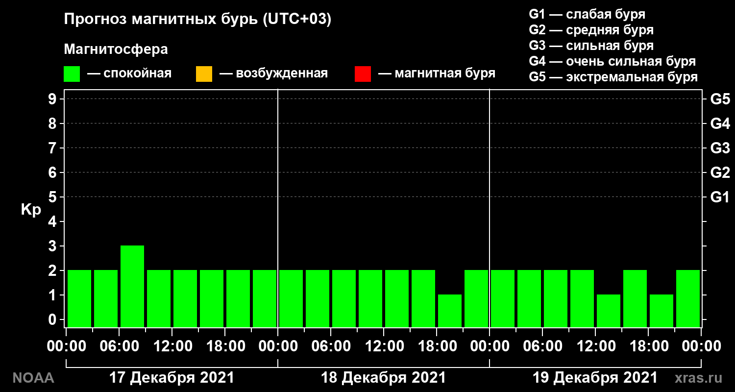 Прогноз геомагнитного индекса Kp на трое суток
