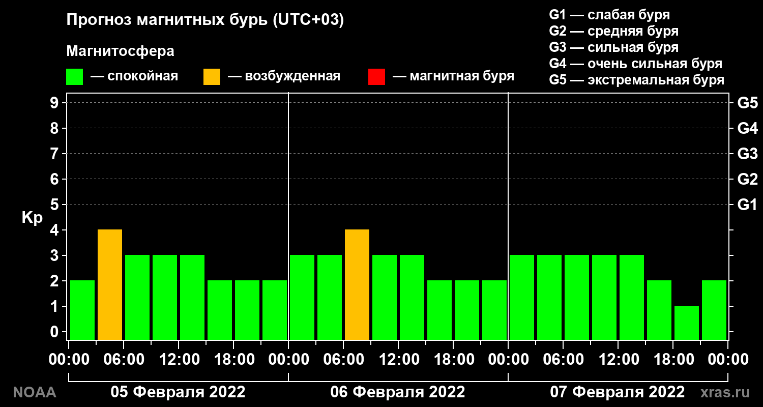Прогноз геомагнитного индекса Kp на трое суток