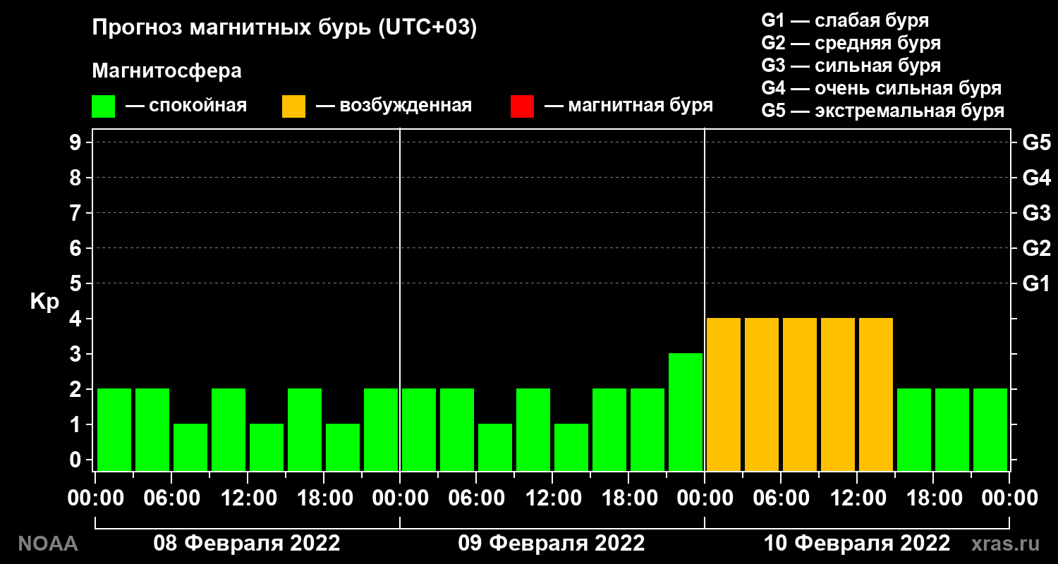 Прогноз геомагнитного индекса Kp на трое суток