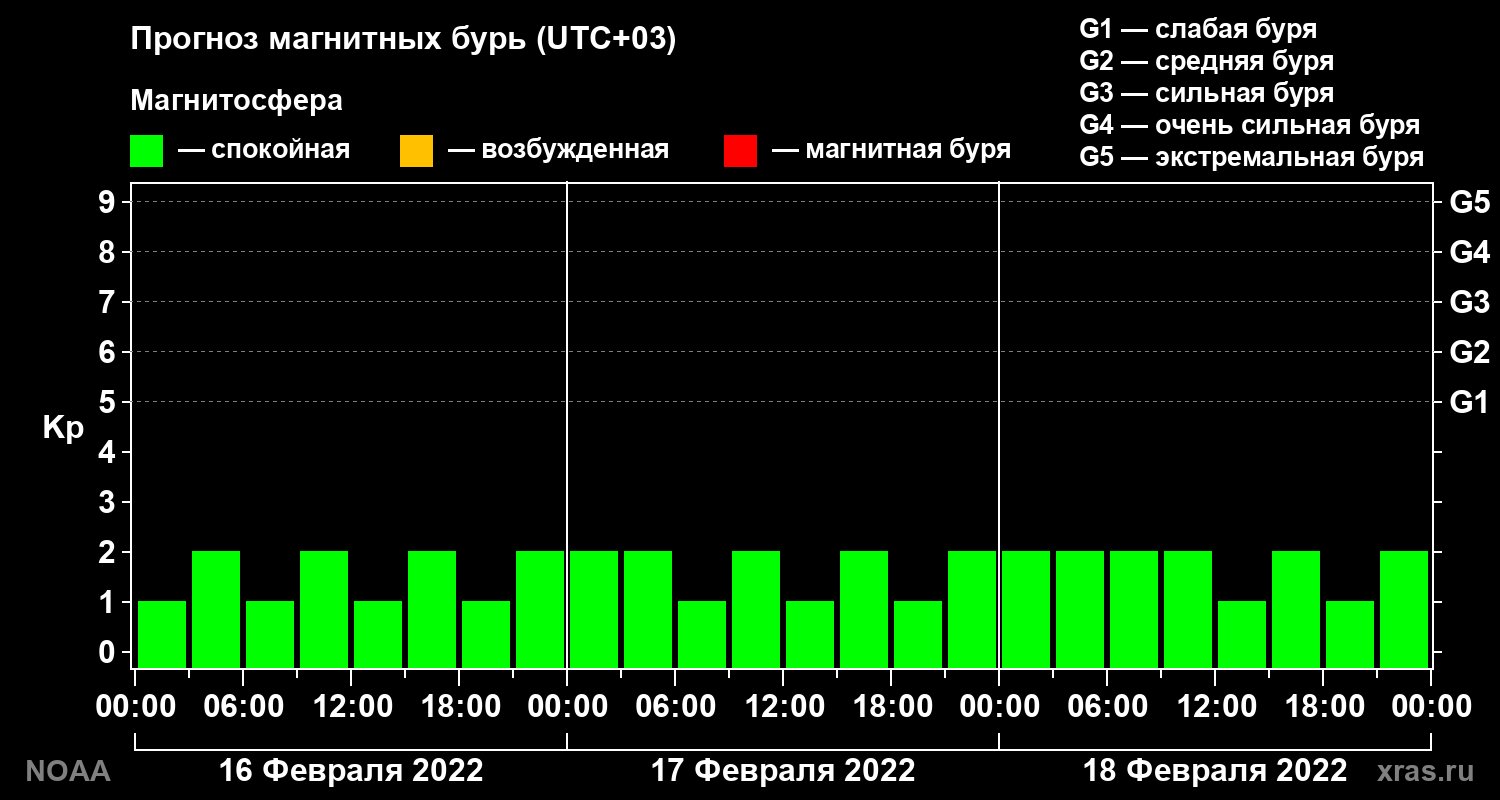 Прогноз геомагнитного индекса Kp на трое суток