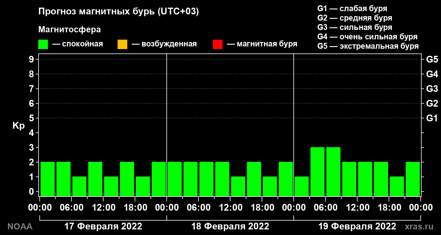Прогноз геомагнитного индекса Kp на трое суток