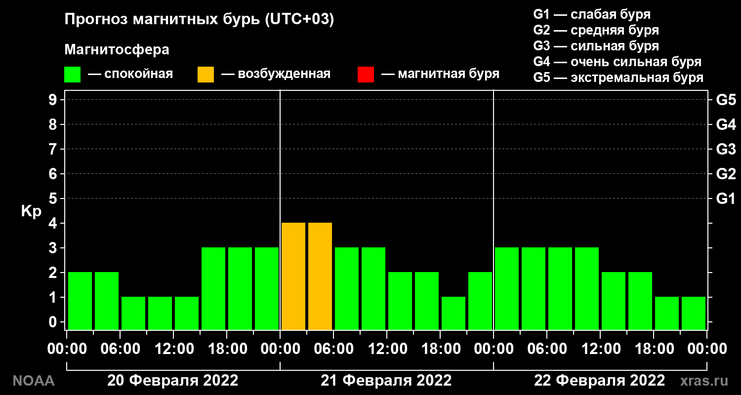 Прогноз геомагнитного индекса Kp на трое суток
