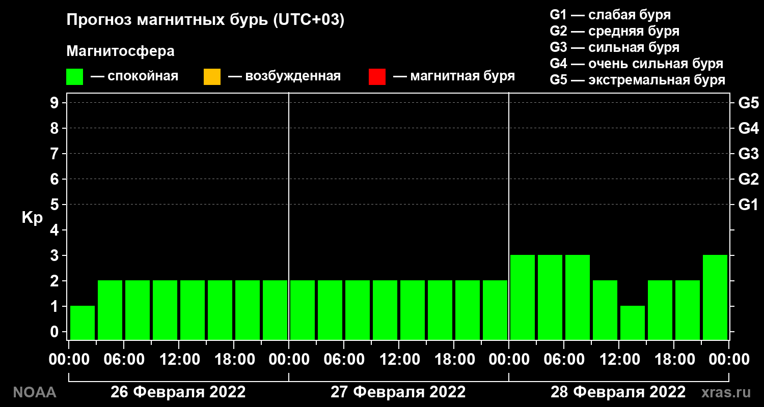 Прогноз геомагнитного индекса Kp на трое суток