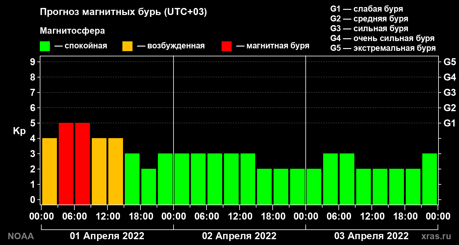 Прогноз геомагнитного индекса Kp на трое суток