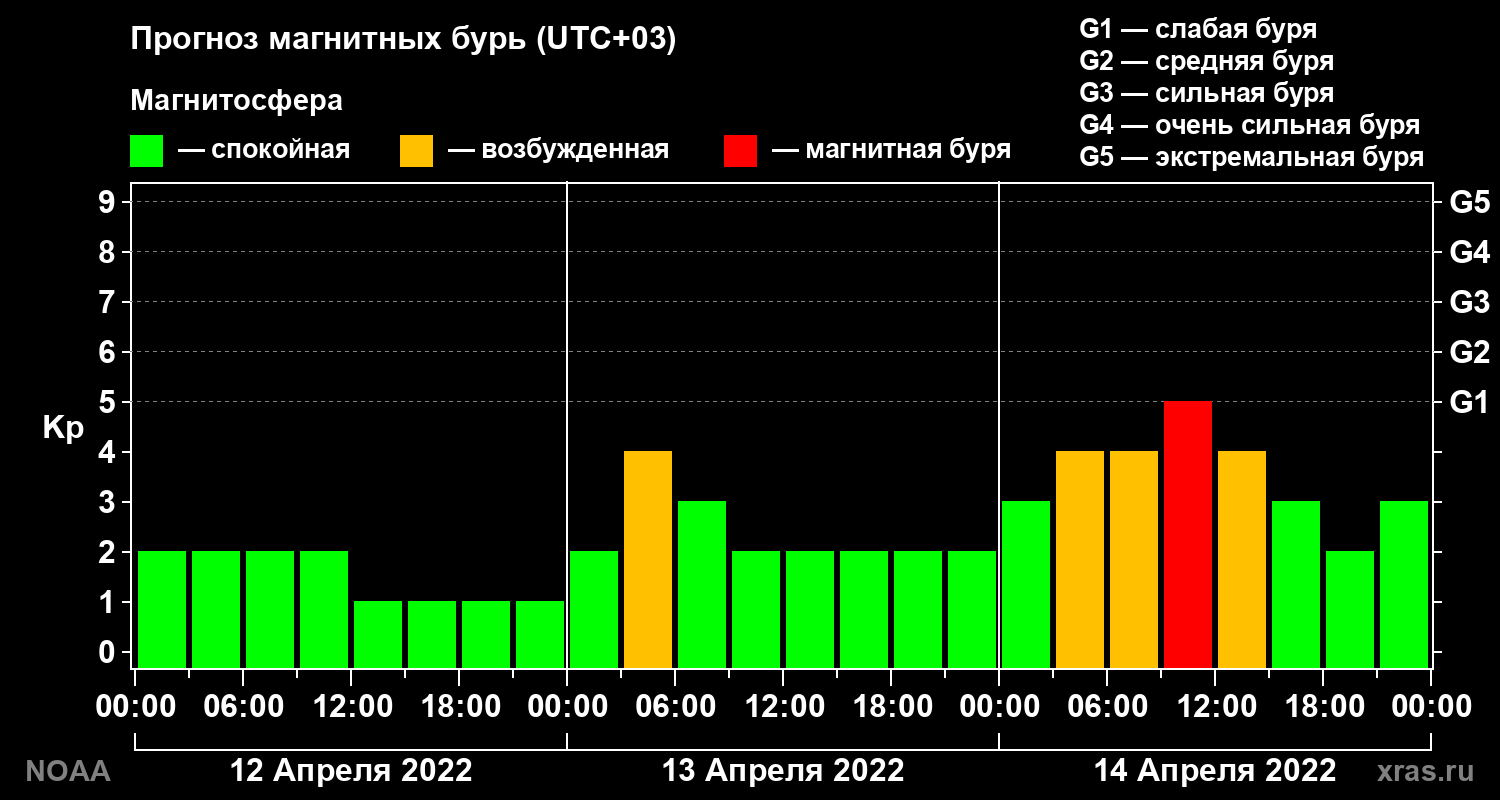 Прогноз геомагнитного индекса Kp на трое суток