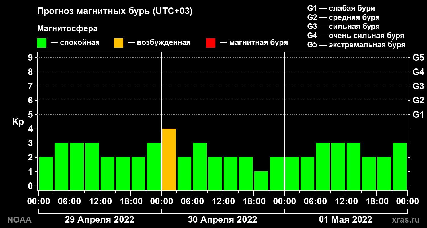 Прогноз геомагнитного индекса Kp на трое суток