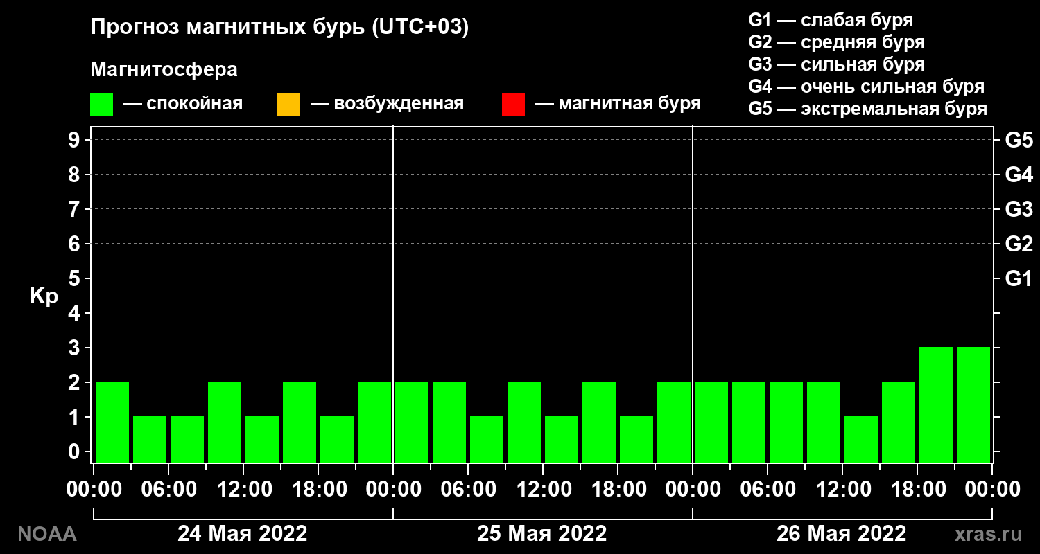 Прогноз геомагнитного индекса Kp на трое суток