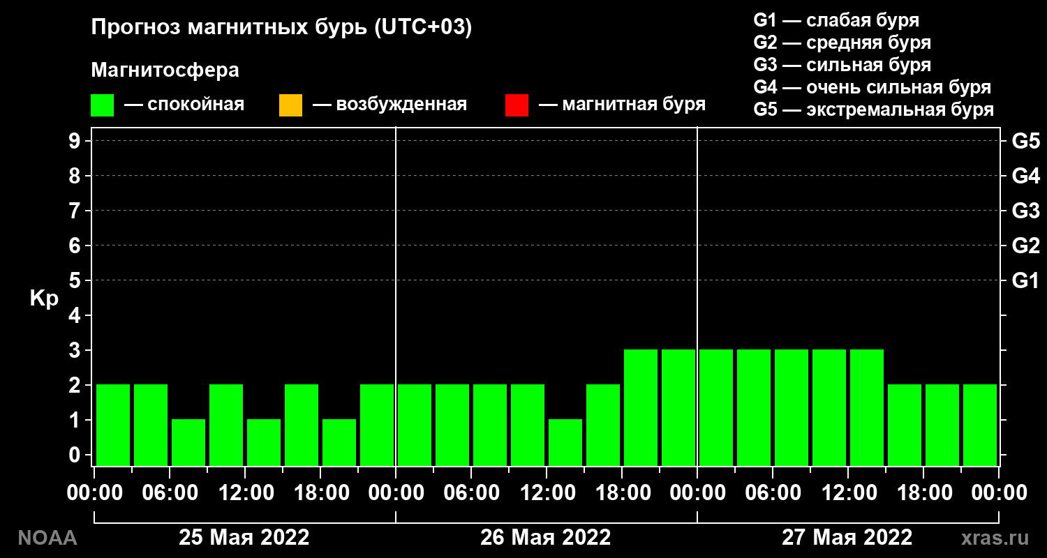 Прогноз геомагнитного индекса Kp на трое суток
