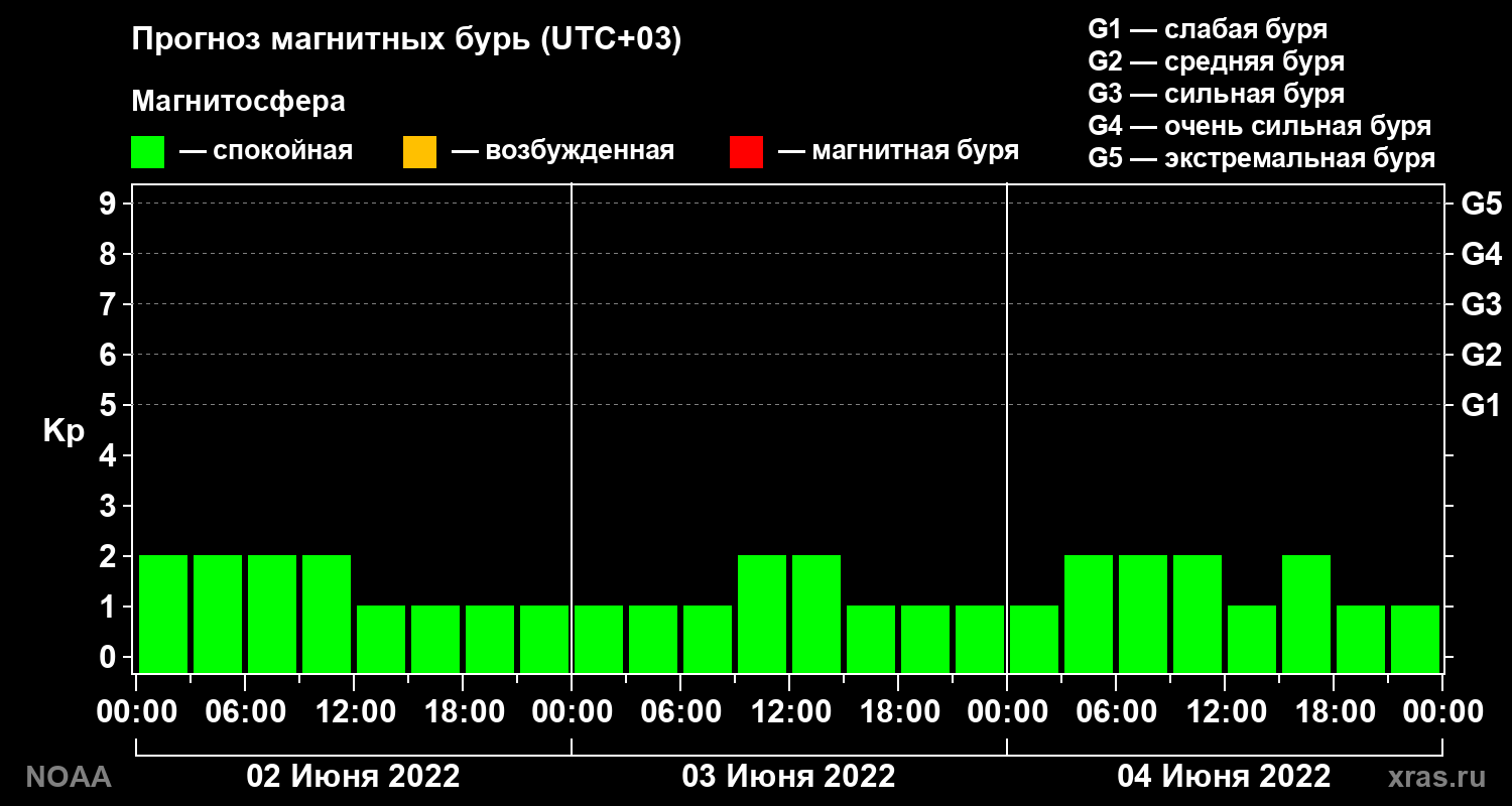 Прогноз геомагнитного индекса Kp на трое суток