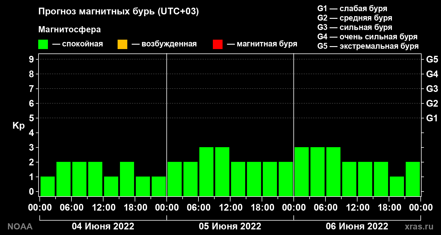Прогноз геомагнитного индекса Kp на трое суток